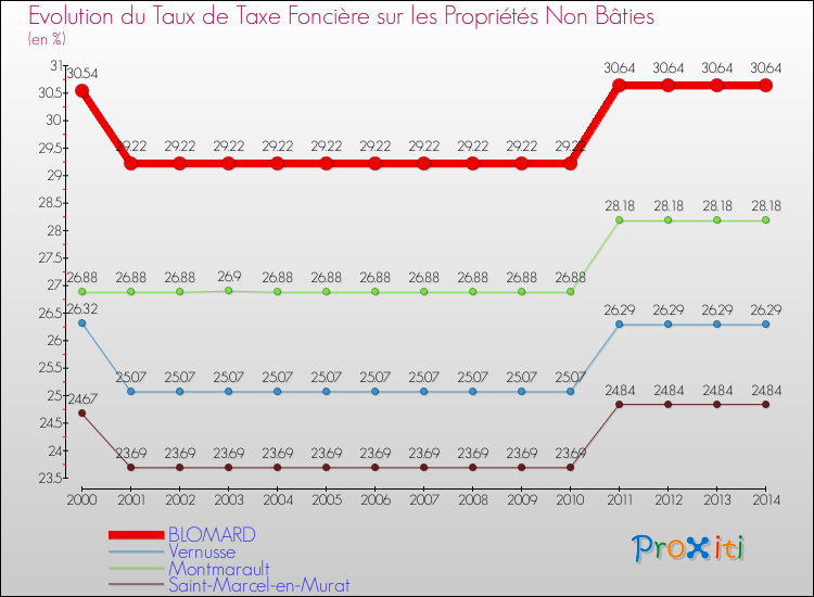 Evolution du taux de la taxe foncière sur les immeubles et terrains non batis pour BLOMARD et les communes proches de 2000 à 2014 Comparaison des taux de la taxe foncière sur les immeubles et terrains non batis pour BLOMARD et les communes voisines de 2000 à 2014