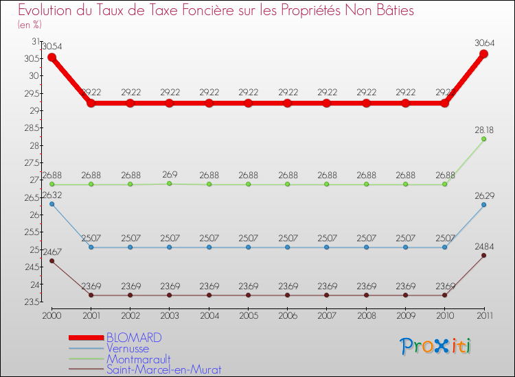 Evolution du taux de la taxe foncière sur les immeubles et terrains non batis pour BLOMARD et les communes proches Comparaison des taux de la taxe foncière sur les immeubles et terrains non batis pour BLOMARD et les communes voisines