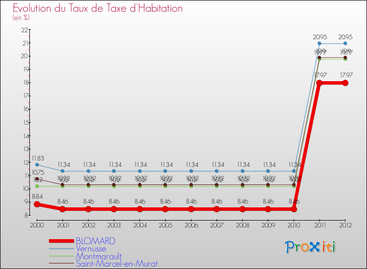 Evolution du taux de la taxe d'habitation pour BLOMARD et les communes proches Comparaison des taux de la taxe d'habitation pour BLOMARD et les communes voisines
