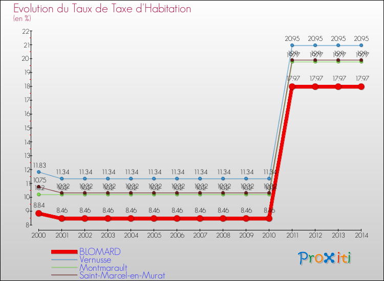 Evolution du taux de la taxe d'habitation pour BLOMARD et les communes proches de 2000 à 2014 Comparaison des taux de la taxe d'habitation pour BLOMARD et les communes voisines de 2000 à 2014