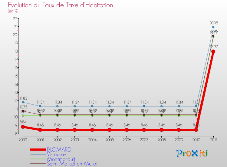Evolution du taux de la taxe d'habitation pour BLOMARD et les communes proches Comparaison des taux de la taxe d'habitation pour BLOMARD et les communes voisines