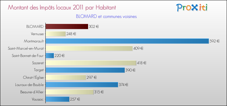 Montant des impôts locaux par Habitant pour BLOMARD et les communes proches Comparaison des impôts locaux par habitant pour BLOMARD et les communes voisines