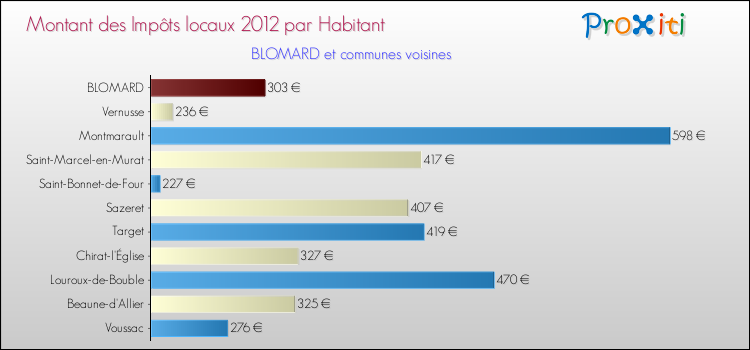 Montant des impôts locaux par Habitant pour BLOMARD et les communes proches Comparaison des impôts locaux par habitant pour BLOMARD et les communes voisines