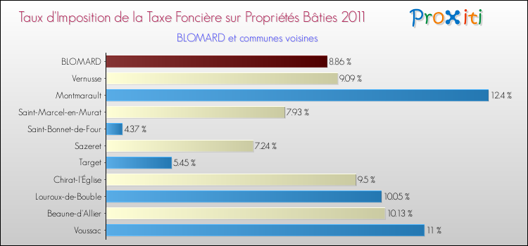 Taux d'imposition de la taxe foncière sur le bati 2011 pour BLOMARD et les communes proches Comparaison des taux d'imposition de la taxe foncière sur le bati 2011 pour BLOMARD et les communes voisines