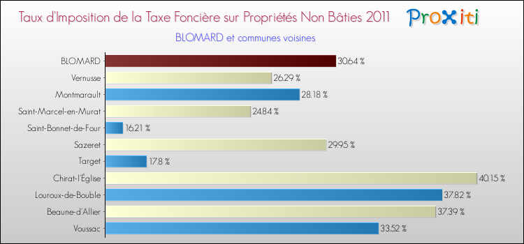 Taux d'imposition de la taxe foncière sur les immeubles et terrains non batis 2011 pour BLOMARD et les communes proches Comparaison des taux d'imposition de la taxe foncière sur les immeubles et terrains non batis 2011 pour BLOMARD et les communes voisines