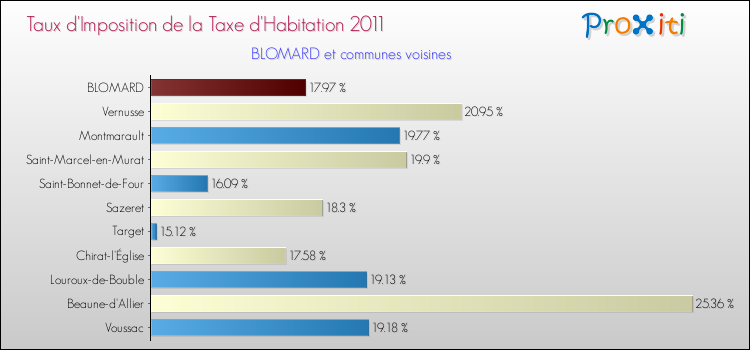 Taux d'imposition de la taxe d'habitation 2011 pour BLOMARD et les communes proches Comparaison des taux d'imposition de la taxe d'habitation 2011 pour BLOMARD et les communes voisines