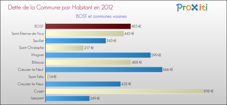 Dette par habitant de la commune en 2012 pour BOST et les communes proches Comparaison de la dette par habitant de la commune en 2012 pour BOST et les communes voisines