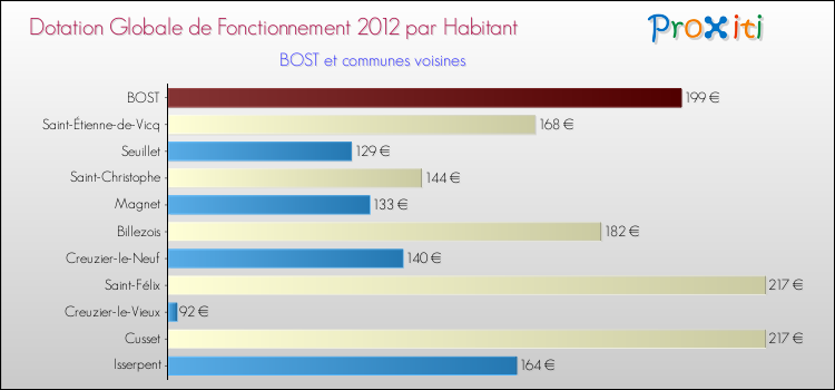 Montant des dotations globales de fonctionnement DGF par Habitant pour BOST et les communes proches Comparaison des des dotations globales de fonctionnement DGF par habitant pour BOST et les communes voisines