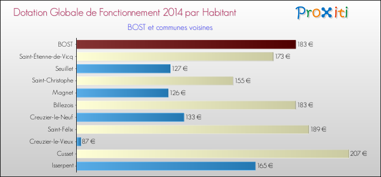 Montant des dotations globales de fonctionnement DGF par Habitant pour BOST et les communes proches en 2014. Comparaison des des dotations globales de fonctionnement DGF par habitant pour BOST et les communes voisines en 2014.