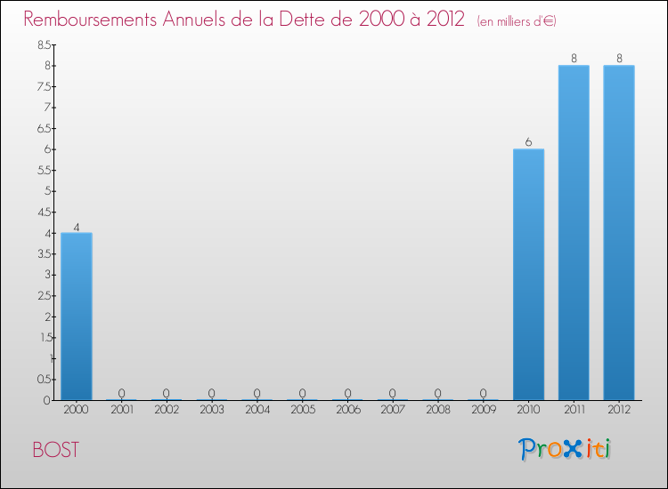 Evolution de l'annuité de la dette pour la commune de BOST de 2000 à 2012 Annuités de la dette pour BOST de 2000 à 2012