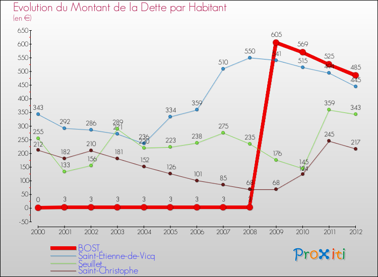 Evolution de la dette par habitant pour la commune de BOST et les communes proches de 2000 à 2012 Comparaison de la dette par habitant pour BOST et les communes voisines de 2000 à 2012