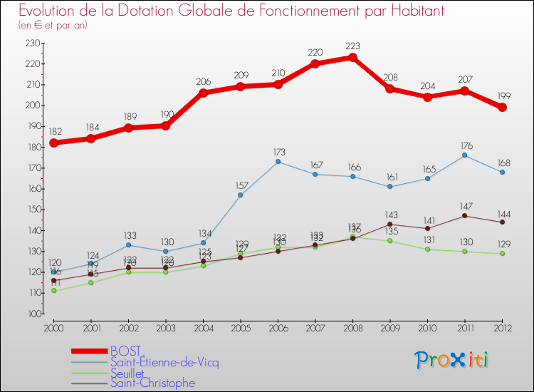 Evolution et montant de la dotation globale de fonctionnement par Habitant pour BOST et les communes proches Comparaison des dotations globales de fonctionnement par habitant pour BOST et les communes voisines