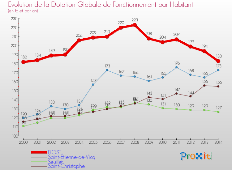 Evolution et montant de la dotation globale de fonctionnement par Habitant pour BOST et les communes proches de 2000 à 2014. Comparaison des dotations globales de fonctionnement par habitant pour BOST et les communes voisines de 2000 à 2014.