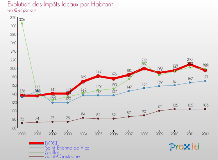 Evolution et montant des impôts locaux par Habitant pour BOST et les communes proches Comparaison des impôts locaux par habitant pour BOST et les communes voisines