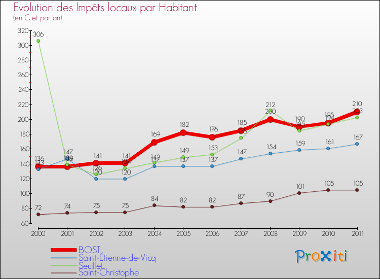 Evolution et montant des impôts locaux par Habitant pour BOST et les communes proches Comparaison des impôts locaux par habitant pour BOST et les communes voisines