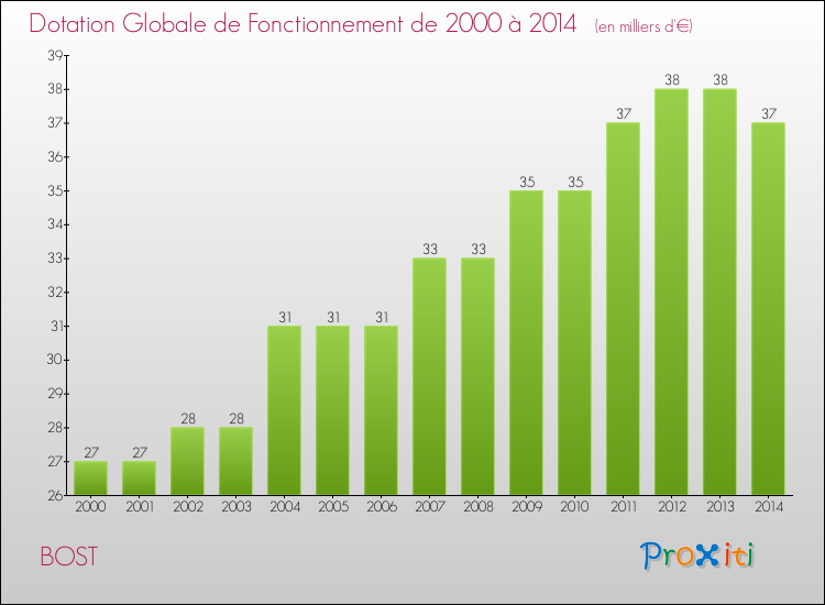 Evolution du montant de la Dotation Globale de Fonctionnement pour la commune de BOST de 2000 à 2014 Evolution du montant de la Dotation Globale de Fonctionnement pour BOST de 2000 à 2014