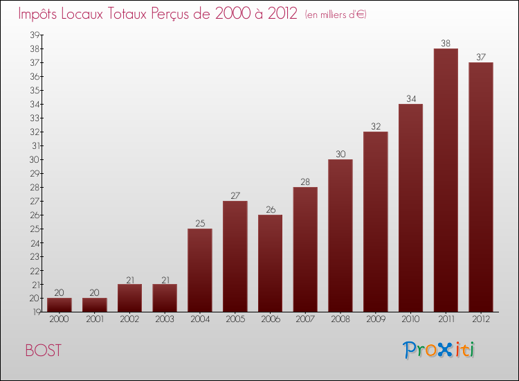 Evolution des Impôts Locaux pour la commune de BOST de 2000 à 2012 Evolution des Impôts Locaux pour BOST de 2000 à 2012