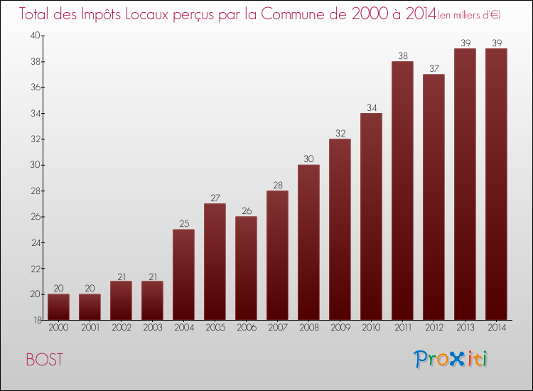 Evolution des Impôts Locaux pour la commune de BOST de 2000 à 2014 Evolution des Impôts Locaux pour BOST de 2000 à 2014