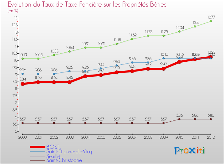 Evolution du taux de la taxe foncière sur le bati pour BOST et les communes proches de 2000 à 2012 Comparaison des taux de taxe foncière sur le bati pour BOST et les communes voisines de 2000 à 2012
