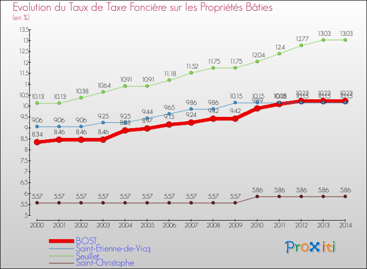 Evolution du taux de la taxe foncière sur le bati pour BOST et les communes proches de 2000 à 2014 Comparaison des taux de taxe foncière sur le bati pour BOST et les communes voisines de 2000 à 2014
