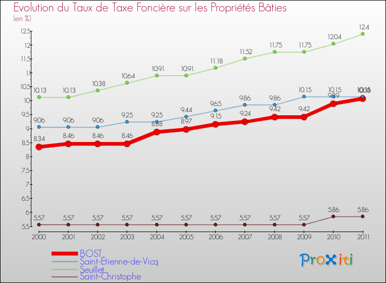 Evolution du taux de la taxe foncière sur le bati pour BOST et les communes proches Comparaison des taux de taxe foncière sur le bati pour BOST et les communes voisines
