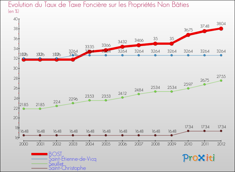 Evolution du taux de la taxe foncière sur les immeubles et terrains non batis pour BOST et les communes proches de 2000 à 2012 Comparaison des taux de la taxe foncière sur les immeubles et terrains non batis pour BOST et les communes voisines de 2000 à 2012
