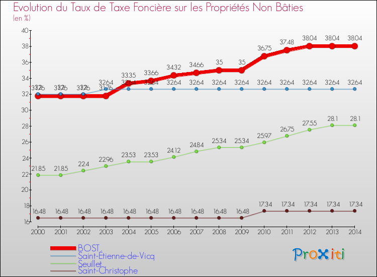 Evolution du taux de la taxe foncière sur les immeubles et terrains non batis pour BOST et les communes proches de 2000 à 2014 Comparaison des taux de la taxe foncière sur les immeubles et terrains non batis pour BOST et les communes voisines de 2000 à 2014
