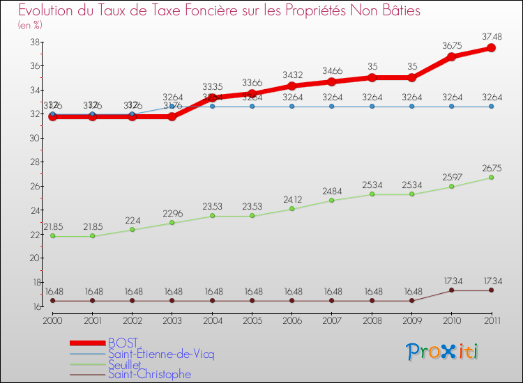 Evolution du taux de la taxe foncière sur les immeubles et terrains non batis pour BOST et les communes proches Comparaison des taux de la taxe foncière sur les immeubles et terrains non batis pour BOST et les communes voisines