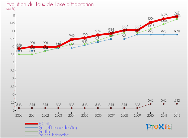 Evolution du taux de la taxe d'habitation pour BOST et les communes proches Comparaison des taux de la taxe d'habitation pour BOST et les communes voisines