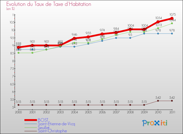 Evolution du taux de la taxe d'habitation pour BOST et les communes proches Comparaison des taux de la taxe d'habitation pour BOST et les communes voisines
