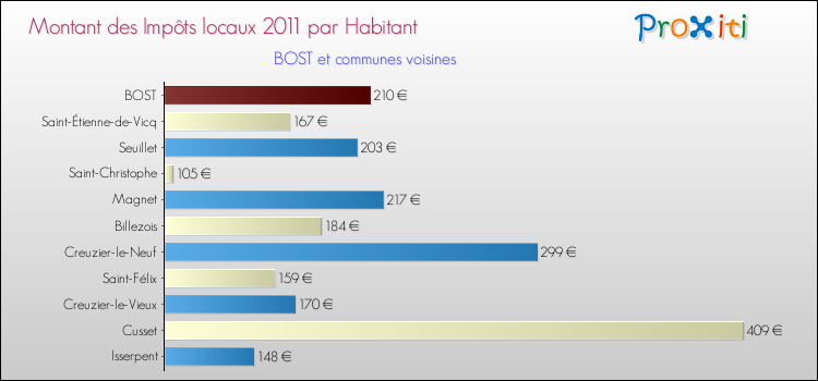 Montant des impôts locaux par Habitant pour BOST et les communes proches Comparaison des impôts locaux par habitant pour BOST et les communes voisines