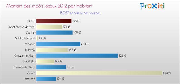 Montant des impôts locaux par Habitant pour BOST et les communes proches Comparaison des impôts locaux par habitant pour BOST et les communes voisines