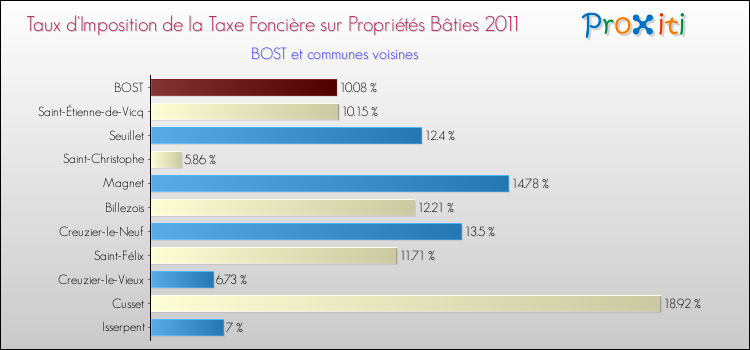 Taux d'imposition de la taxe foncière sur le bati 2011 pour BOST et les communes proches Comparaison des taux d'imposition de la taxe foncière sur le bati 2011 pour BOST et les communes voisines