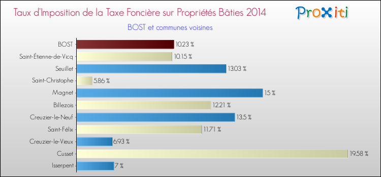 Taux d'imposition de la taxe foncière sur le bati 2014 pour BOST et les communes proches Comparaison des taux d'imposition de la taxe foncière sur le bati 2014 pour BOST et les communes voisines