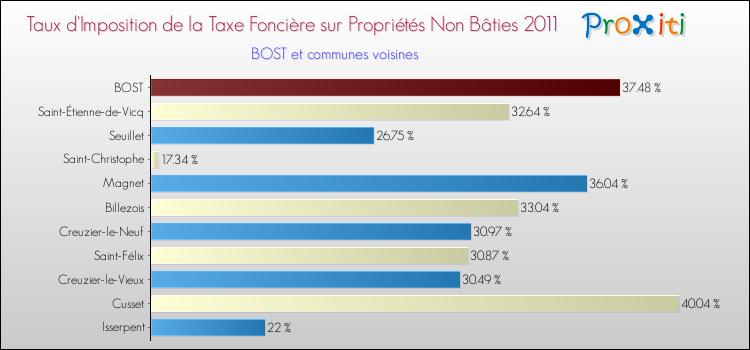 Taux d'imposition de la taxe foncière sur les immeubles et terrains non batis 2011 pour BOST et les communes proches Comparaison des taux d'imposition de la taxe foncière sur les immeubles et terrains non batis 2011 pour BOST et les communes voisines