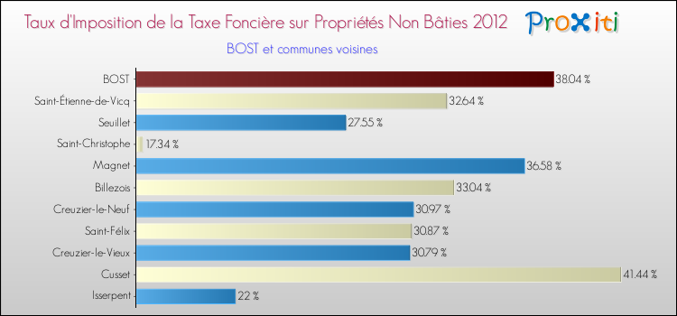 Taux d'imposition de la taxe foncière sur les immeubles et terrains non batis 2012 pour BOST et les communes proches Comparaison des taux d'imposition de la taxe foncière sur les immeubles et terrains non batis 2012 pour BOST et les communes voisines