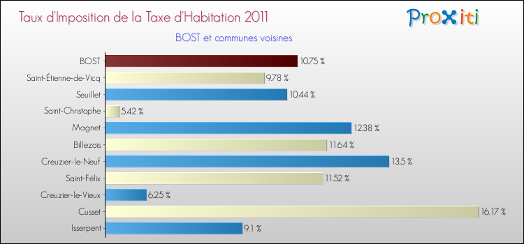 Taux d'imposition de la taxe d'habitation 2011 pour BOST et les communes proches Comparaison des taux d'imposition de la taxe d'habitation 2011 pour BOST et les communes voisines