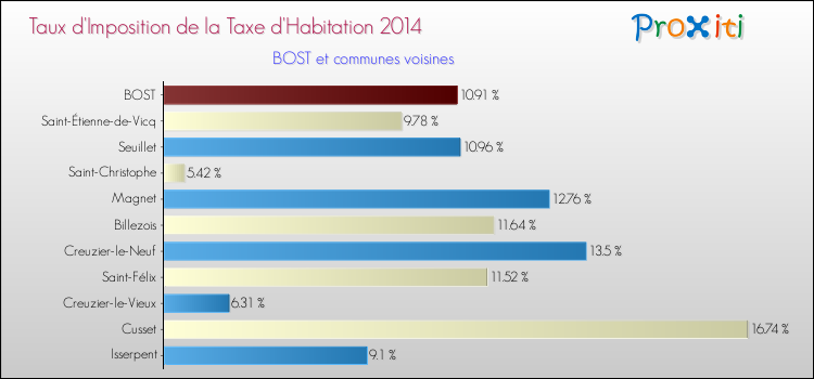 Taux d'imposition de la taxe d'habitation 2014 pour BOST et les communes proches Comparaison des taux d'imposition de la taxe d'habitation 2014 pour BOST et les communes voisines