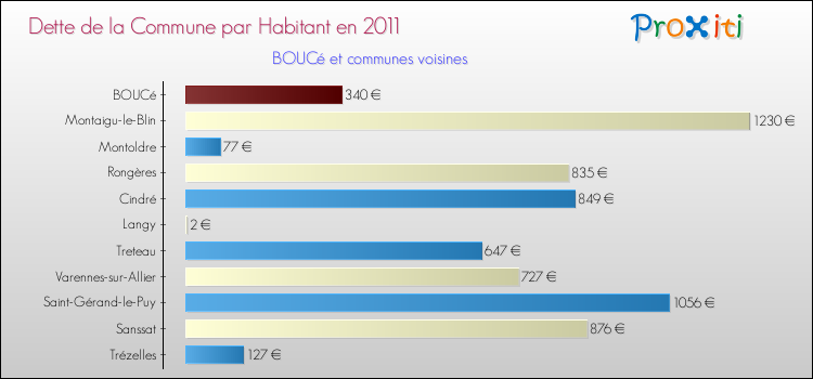 Dette par habitant de la commune en 2011 pour BOUCé et les communes proches Comparaison de la dette par habitant de la commune en 2011 pour BOUCé et les communes voisines