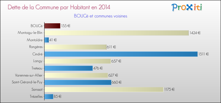 Dette par habitant de la commune en 2014 pour BOUCé et les communes proches Comparaison de la dette par habitant de la commune en 2014 pour BOUCé et les communes voisines