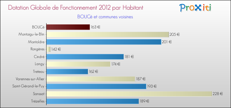 Montant des dotations globales de fonctionnement DGF par Habitant pour BOUCé et les communes proches Comparaison des des dotations globales de fonctionnement DGF par habitant pour BOUCé et les communes voisines