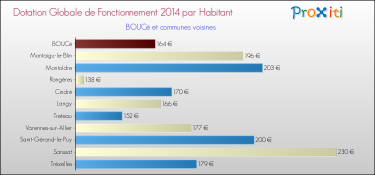 Montant des dotations globales de fonctionnement DGF par Habitant pour BOUCé et les communes proches en 2014. Comparaison des des dotations globales de fonctionnement DGF par habitant pour BOUCé et les communes voisines en 2014.