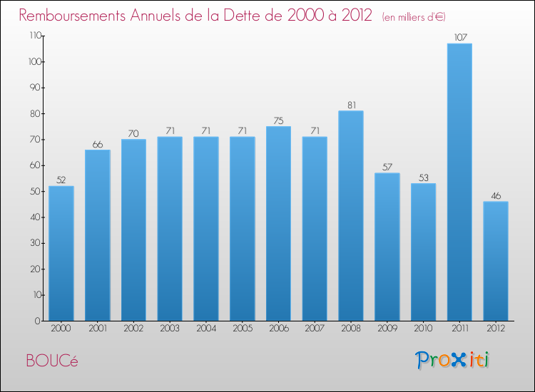 Evolution de l'annuité de la dette pour la commune de BOUCé de 2000 à 2012 Annuités de la dette pour BOUCé de 2000 à 2012