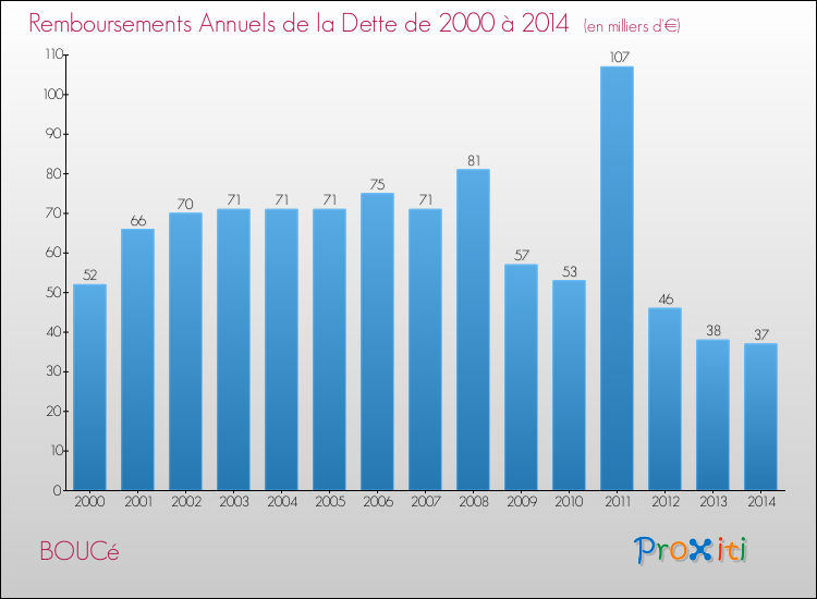 Evolution de l'annuité de la dette pour la commune de BOUCé de 2000 à 2014 Annuités de la dette pour BOUCé de 2000 à 2014