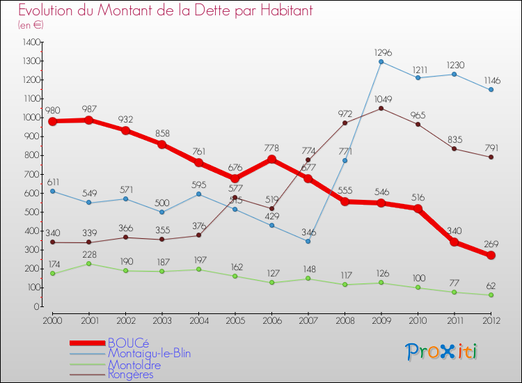 Evolution de la dette par habitant pour la commune de BOUCé et les communes proches de 2000 à 2012 Comparaison de la dette par habitant pour BOUCé et les communes voisines de 2000 à 2012