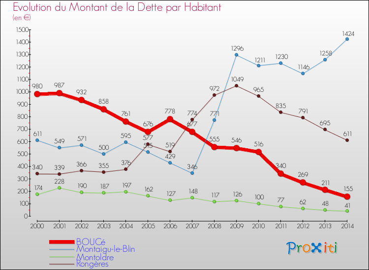 Evolution de la dette par habitant pour la commune de BOUCé et les communes proches de 2000 à 2014 Comparaison de la dette par habitant pour BOUCé et les communes voisines de 2000 à 2014