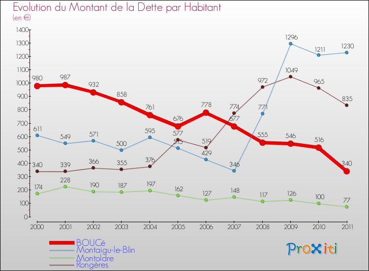 Evolution de la dette par habitant pour la commune de BOUCé et les communes proches Comparaison de la dette par habitant pour BOUCé et les communes voisines