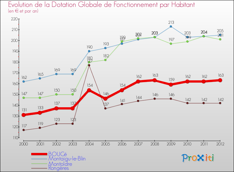 Evolution et montant de la dotation globale de fonctionnement par Habitant pour BOUCé et les communes proches Comparaison des dotations globales de fonctionnement par habitant pour BOUCé et les communes voisines