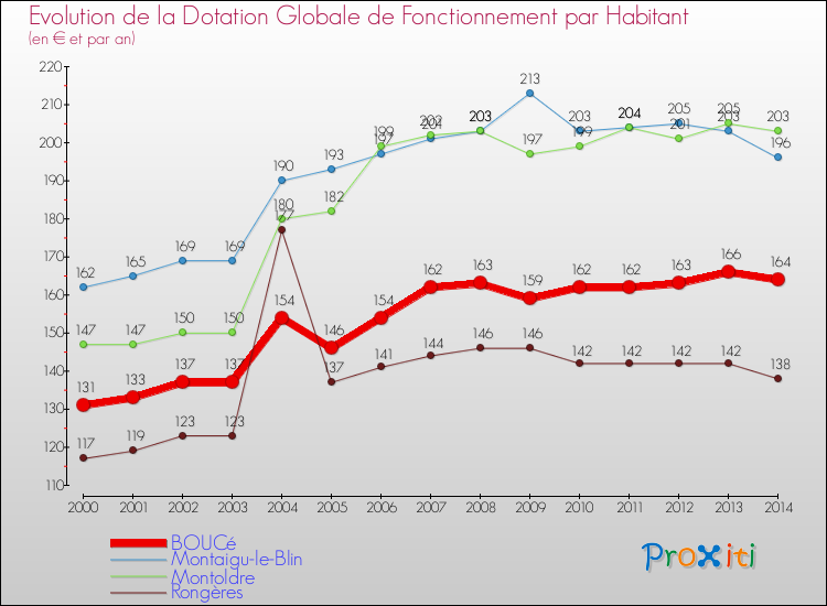 Evolution et montant de la dotation globale de fonctionnement par Habitant pour BOUCé et les communes proches de 2000 à 2014. Comparaison des dotations globales de fonctionnement par habitant pour BOUCé et les communes voisines de 2000 à 2014.
