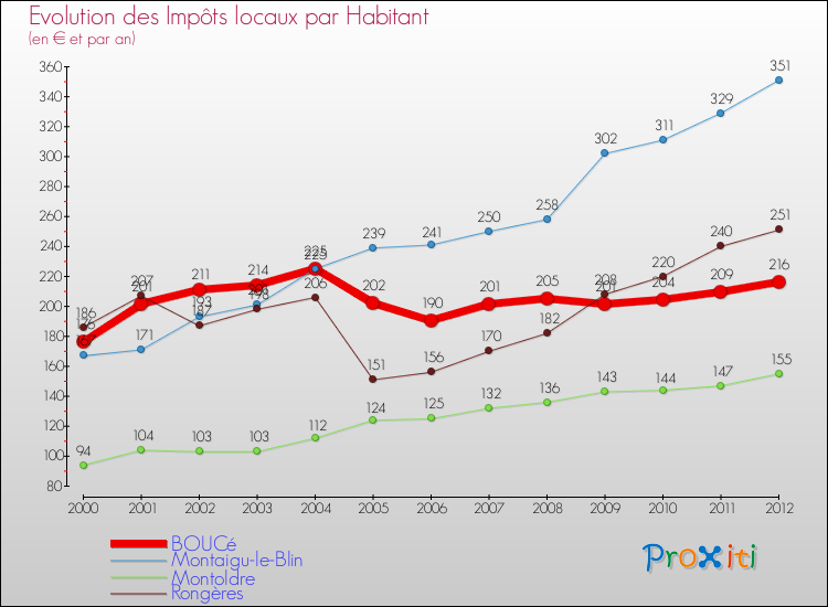 Evolution et montant des impôts locaux par Habitant pour BOUCé et les communes proches Comparaison des impôts locaux par habitant pour BOUCé et les communes voisines